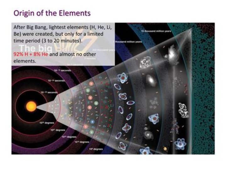 What elements were present after the Big Bang?