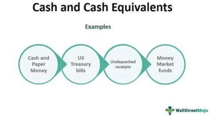 What falls under cash and cash equivalents?