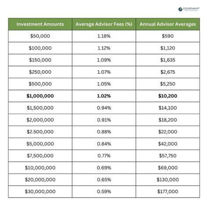 What fees are charged by financial advisors?