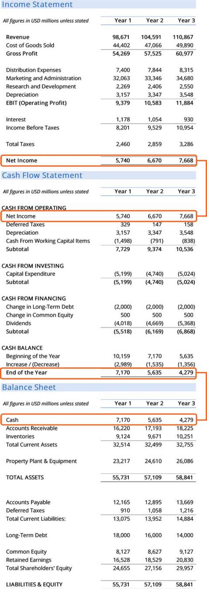 What financial statement shows purchases?