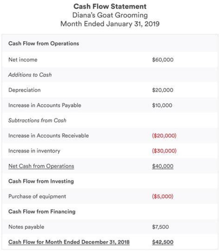 What goes under Statement of Cash Flows?