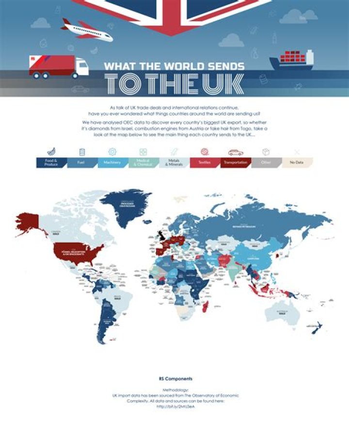 What goods does the UK import from Canada?