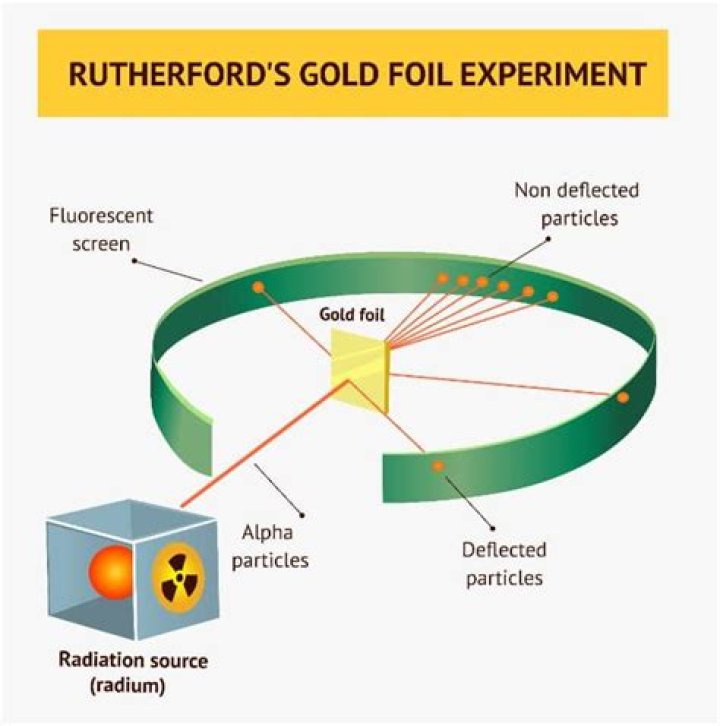 What happened to the alpha particles as they hit the gold?