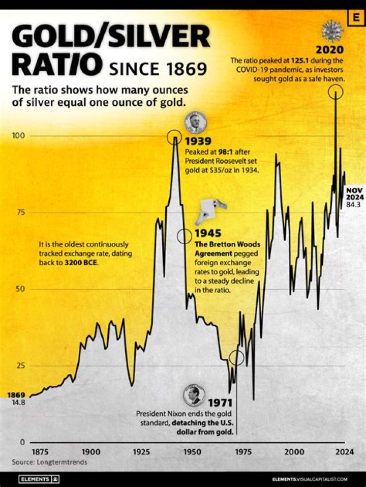What happened to the price of gold and silver during the Great Depression?