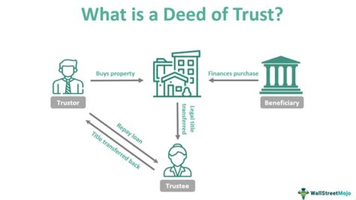 What happens after a Trust Deed ends?