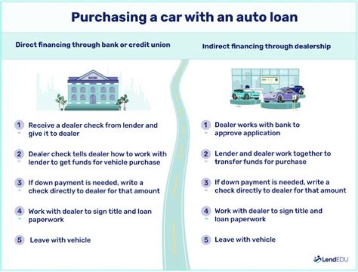 What happens if auto loan financing falls through?