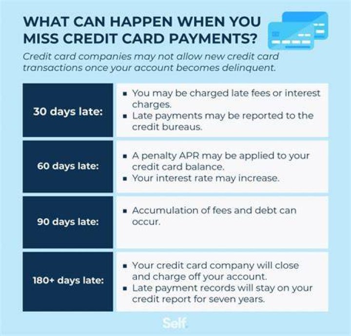 What happens if you miss a payment on your car loan?