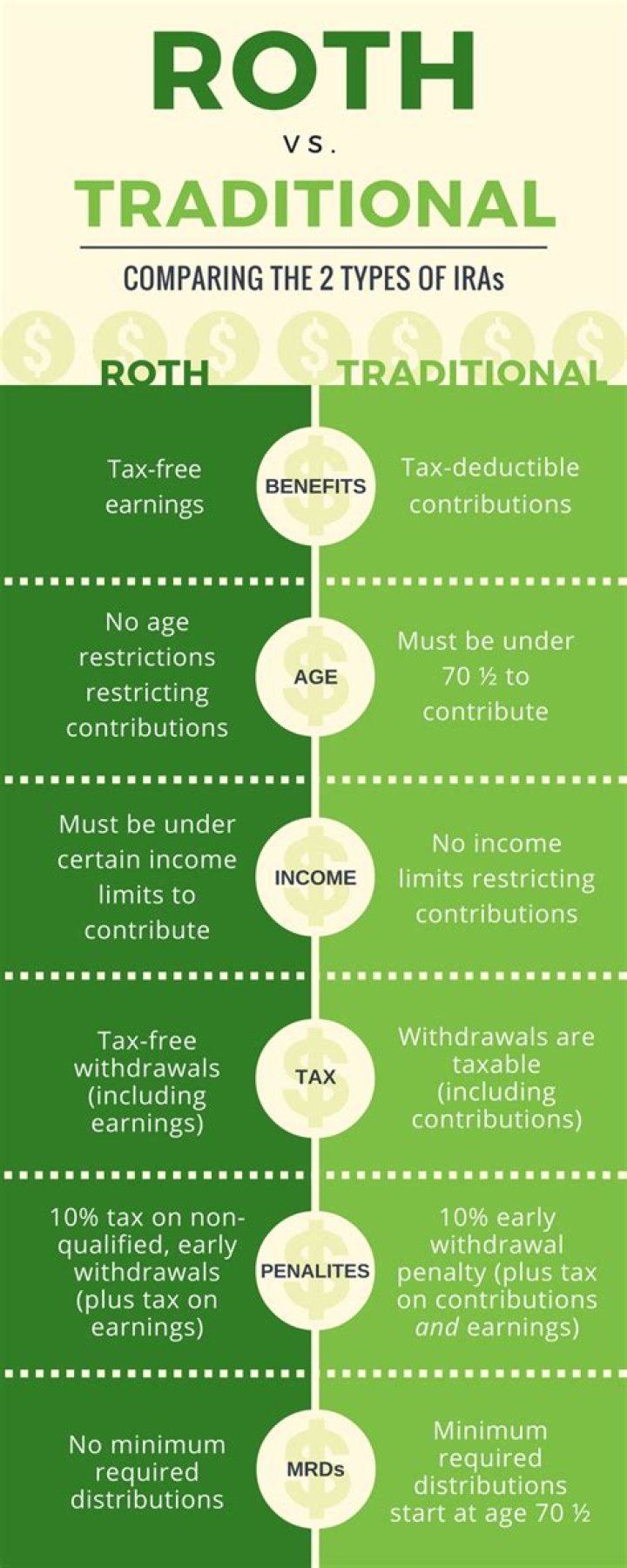 What happens if you pull out of a Roth IRA?