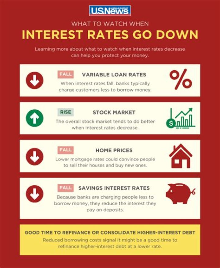 What happens to income when interest rates rise?