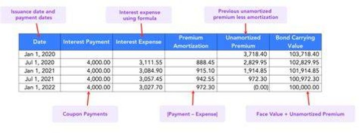 What happens to interest expense When a bond is issued at a premium?