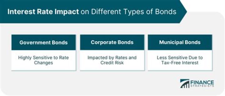What happens to junk bonds when interest rates rise?