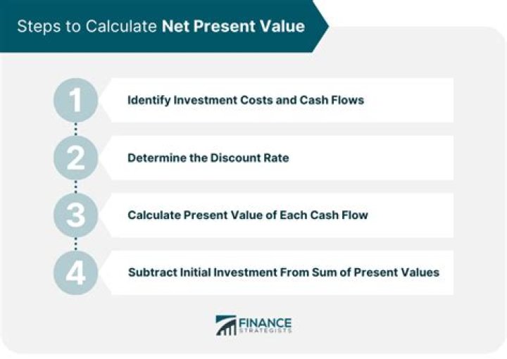 What happens to net present value when discount rate increases?