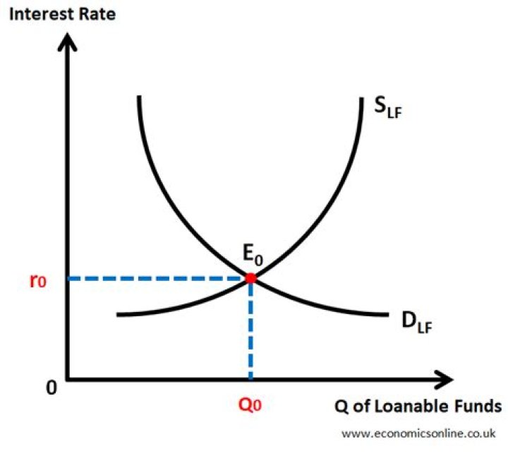 What happens to the equilibrium interest rate when the demand for loanable funds increases?