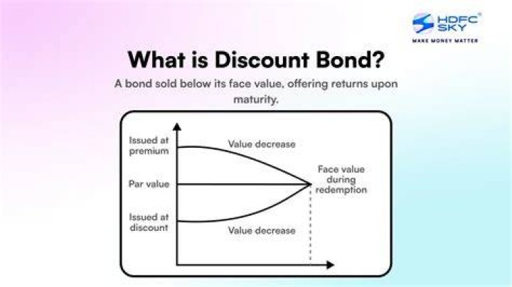 What happens when a business issued bonds at discount?
