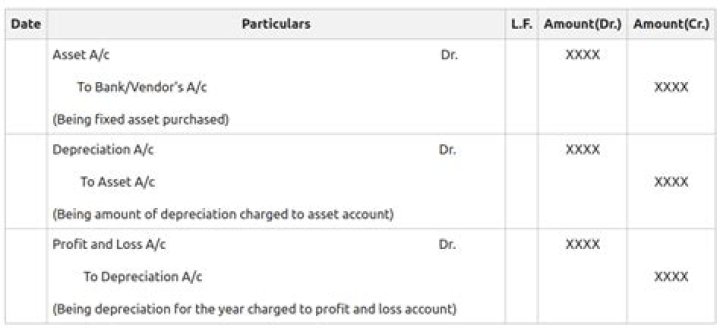 What happens when a company fails to record depreciation?