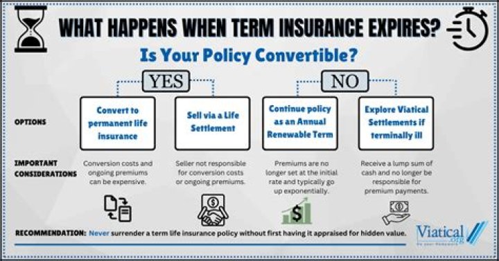 What happens when health insurance expires?
