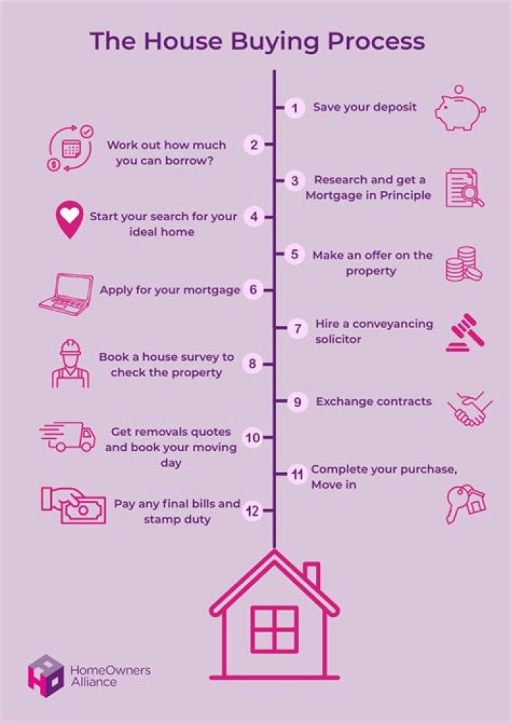 What happens when you buy a house with your fiance?