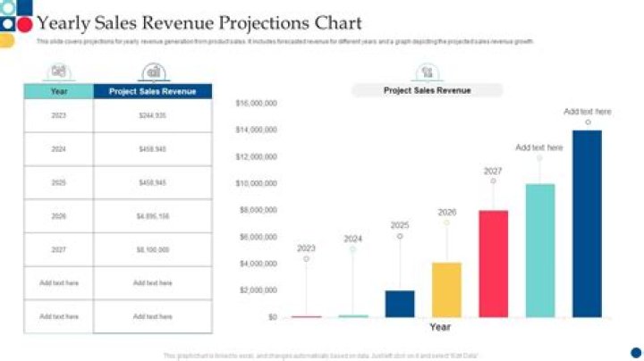 What happens with selling cost when the sales revenue increases?