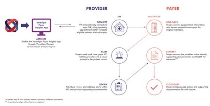 What health provider does target use?