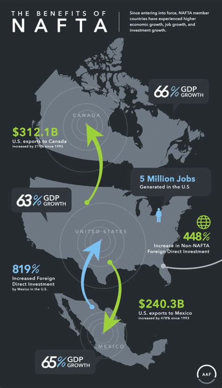 What impact does NAFTA have on tariffs?