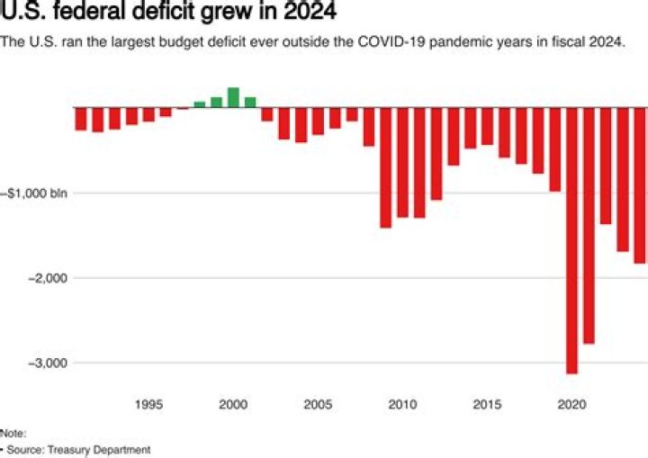 What increases when the federal government has a deficit?