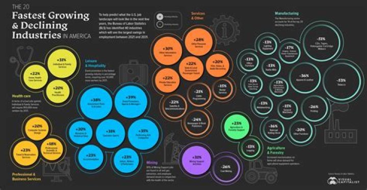 What industries are growing and declining?