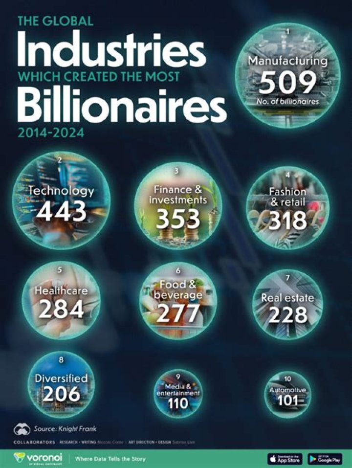 What industry has created the most billionaires?