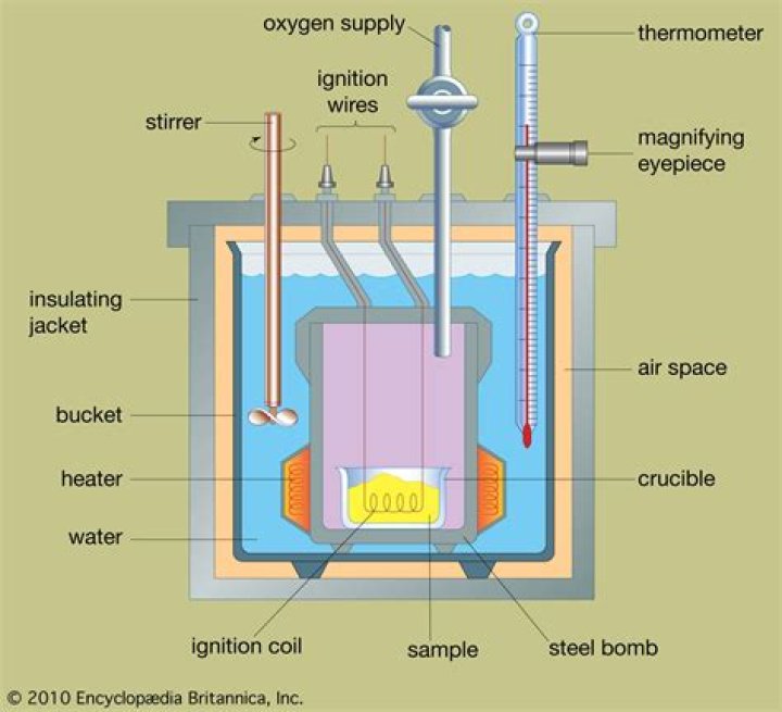 What industry is calorimetry used in?