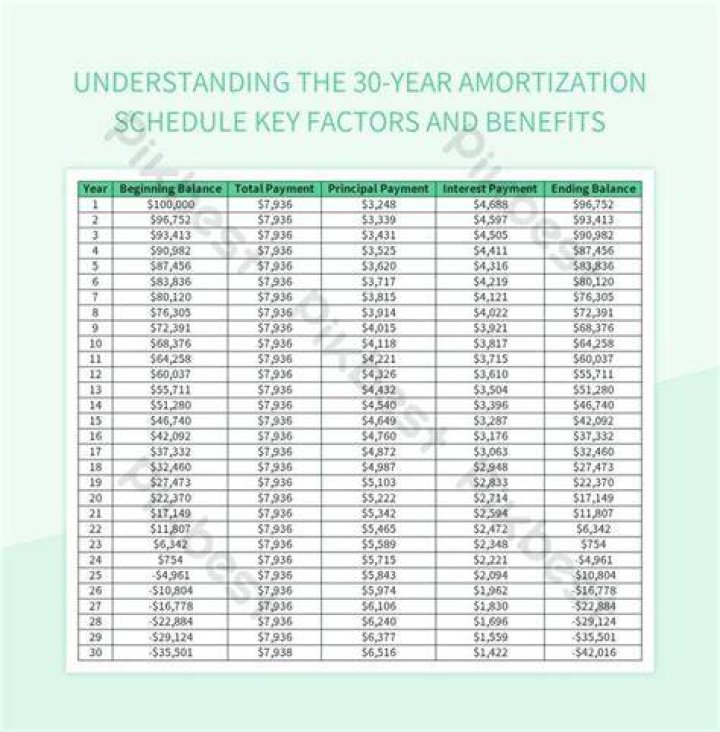 What is a 30 year amortization schedule?