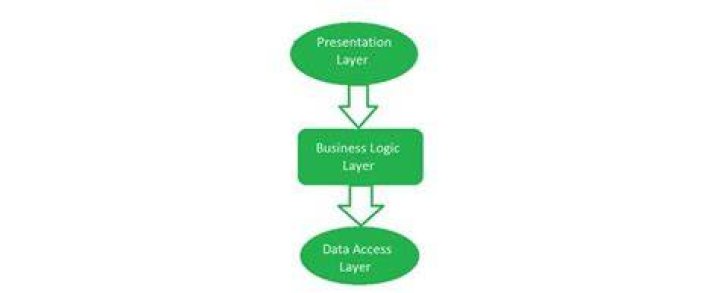 What is a business logic layer?