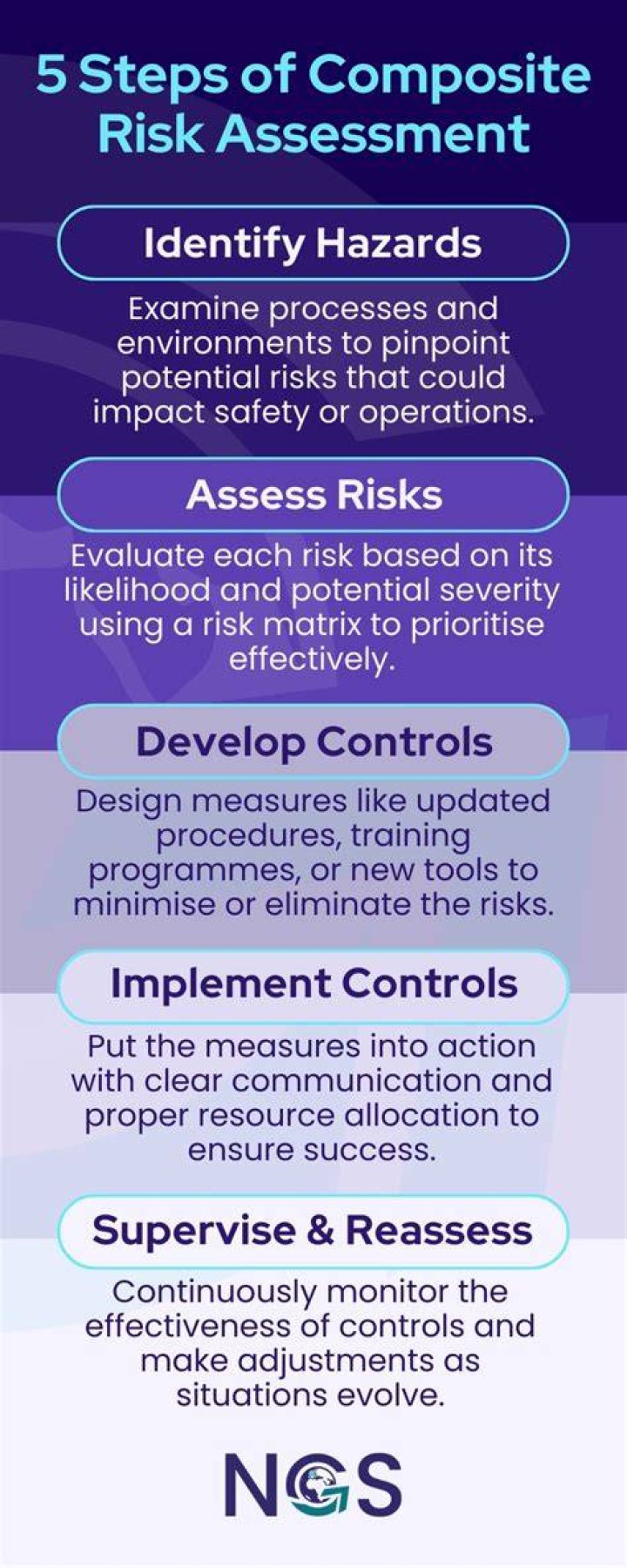 What is a composite risk assessment?