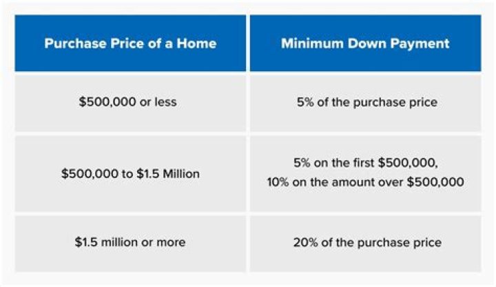 What is a down payment on a 400 000 House?