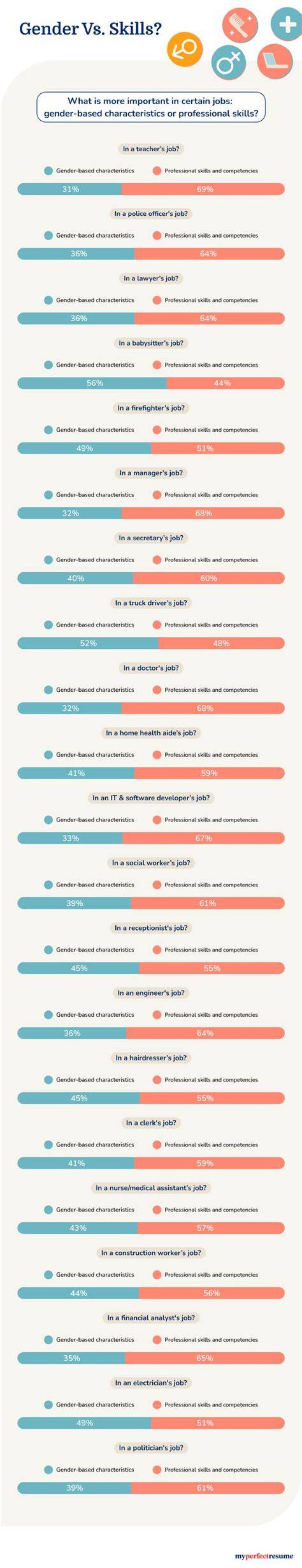 What is a female dominated profession?