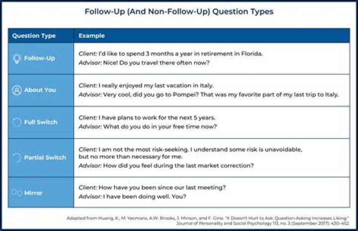 What is a follow up question in research?