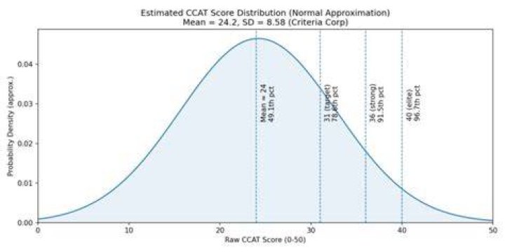 What is a good CCAT score?