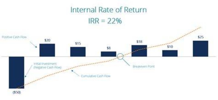 What is a good IRR for a capital project?