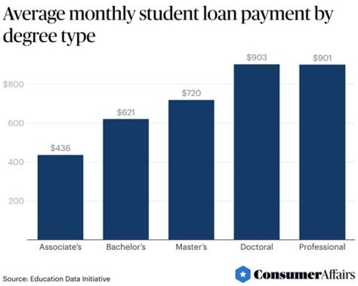 What is a good monthly student loan payment?