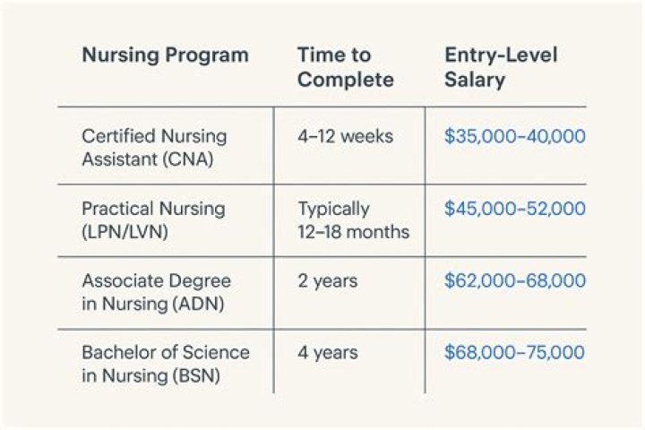 What is a good starting salary for a nurse?