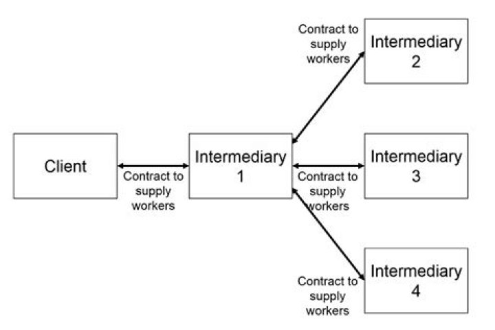 What is a intermediary example?