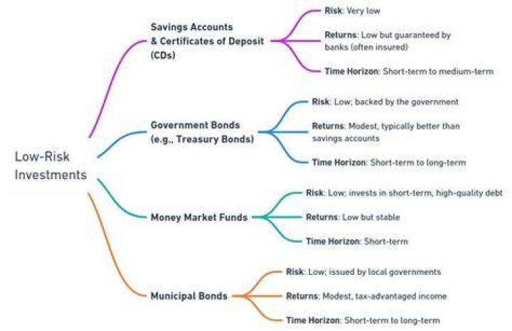 What is a low risk investment called?
