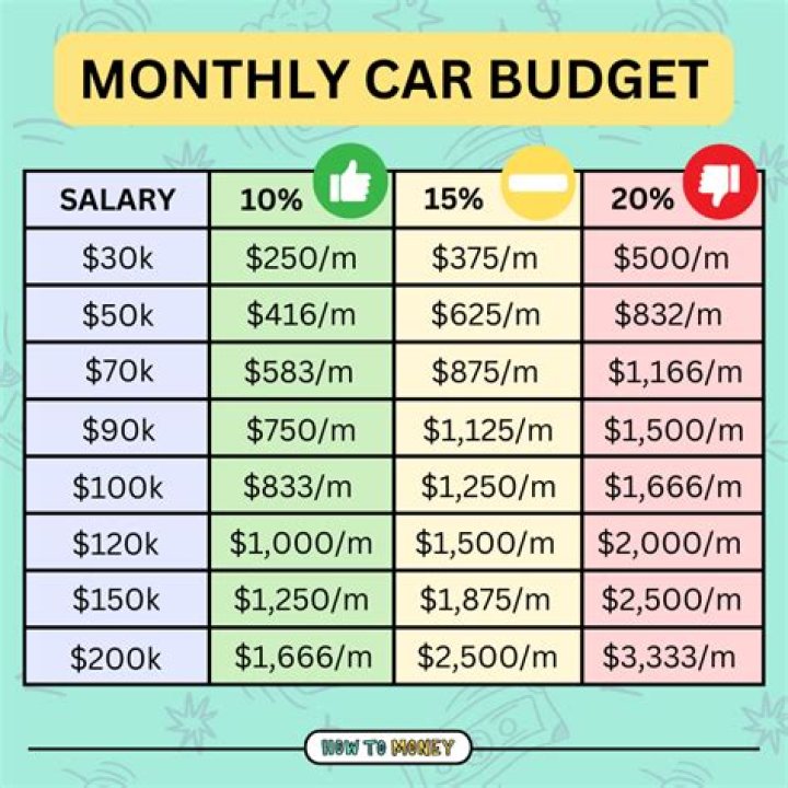 What is a monthly expense you should budget for when buying a car?