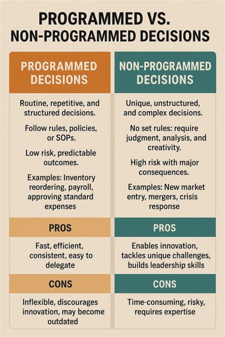 What is a non programmed decision example?