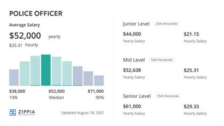 What is a police officer salary in Virginia?