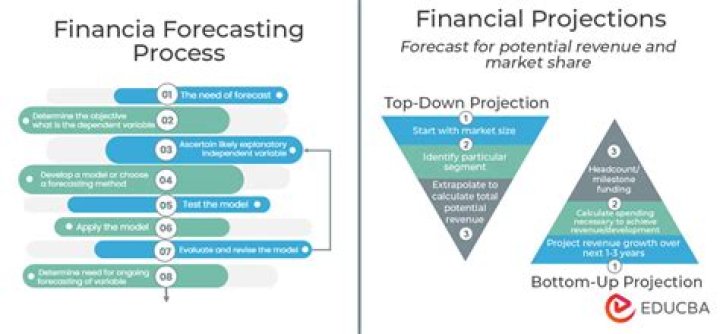 What is a short-term financial forecast?