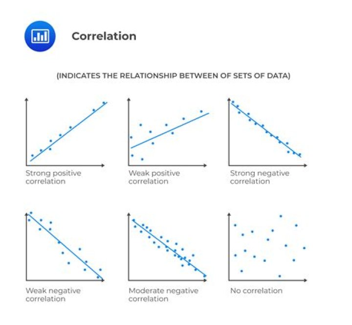 What is a spurious correlation example?
