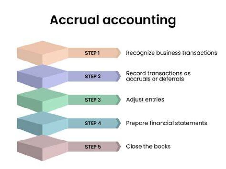 What is accrual accounting and why is it the preferred method for most Organisations?