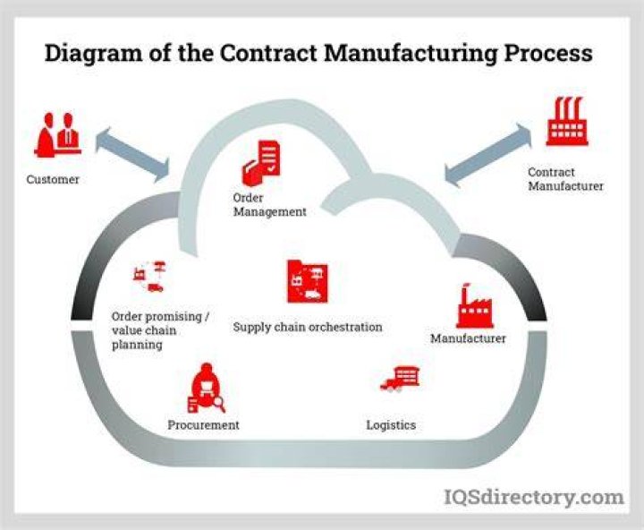 What is an example of contract manufacturing?