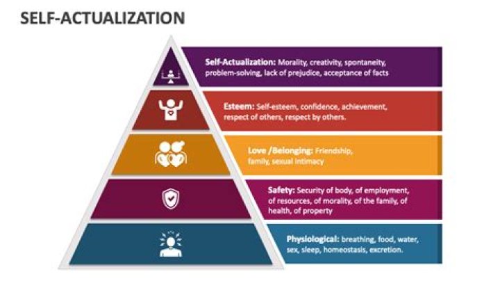 What is an example of self-actualization need?