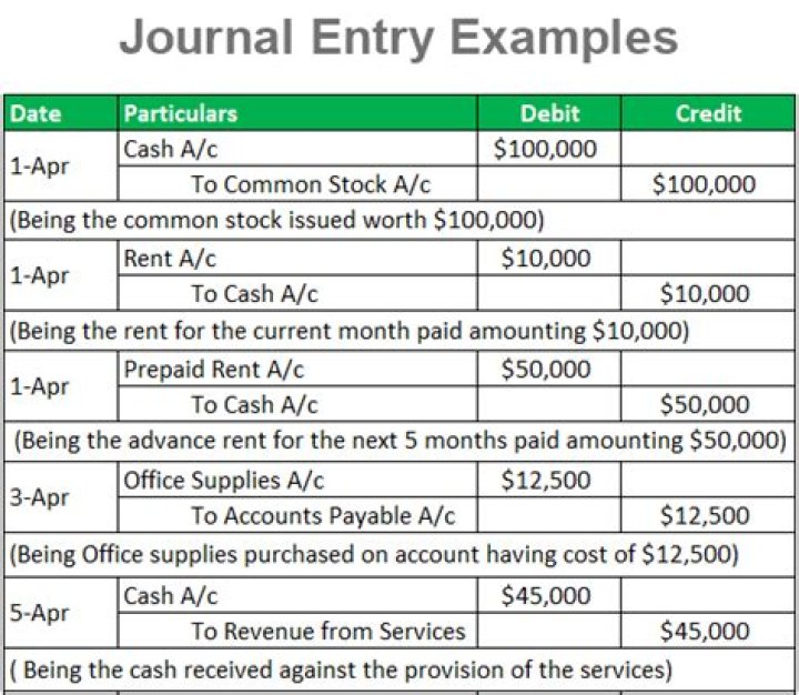 What is an original journal entry?