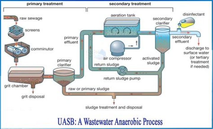 What is anaerobic process in wastewater treatment?